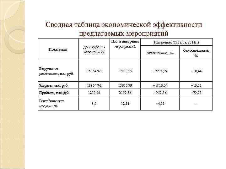   Сводная таблица экономической эффективности   предлагаемых мероприятий    