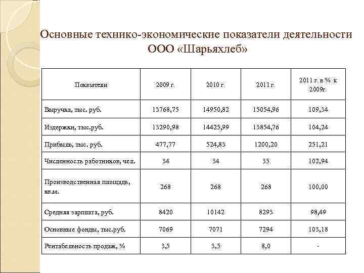 Основные технико-экономические показатели деятельности    ООО «Шарьяхлеб»     