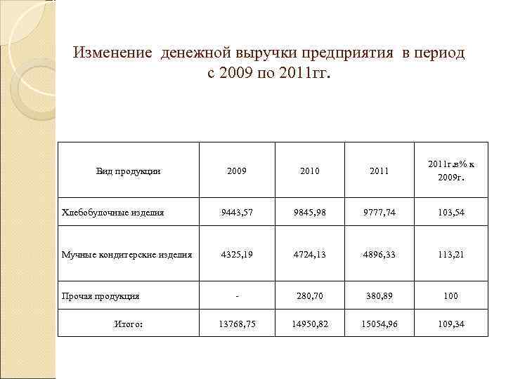  Изменение денежной выручки предприятия в период     с 2009 по