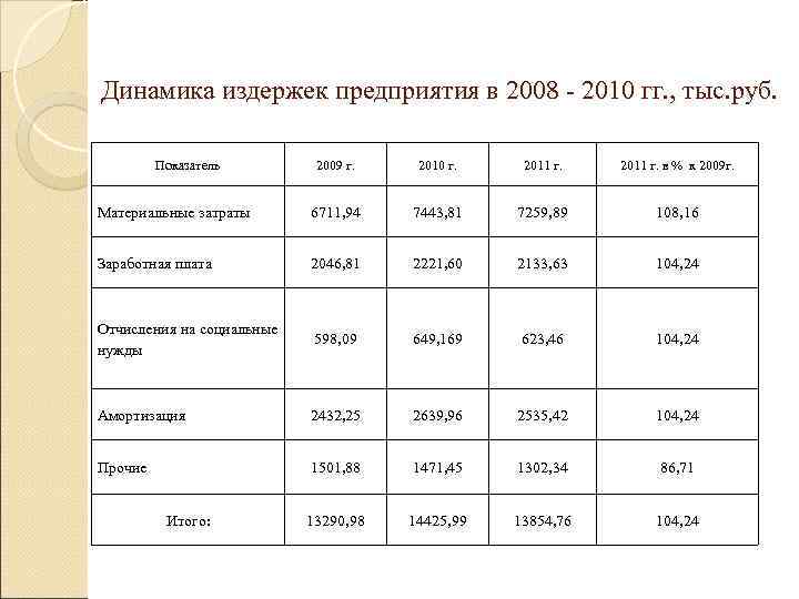 Динамика издержек предприятия в 2008 - 2010 гг. , тыс. руб.  Показатель 