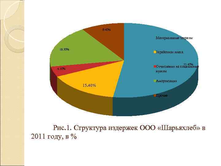      9. 40%       Материальные