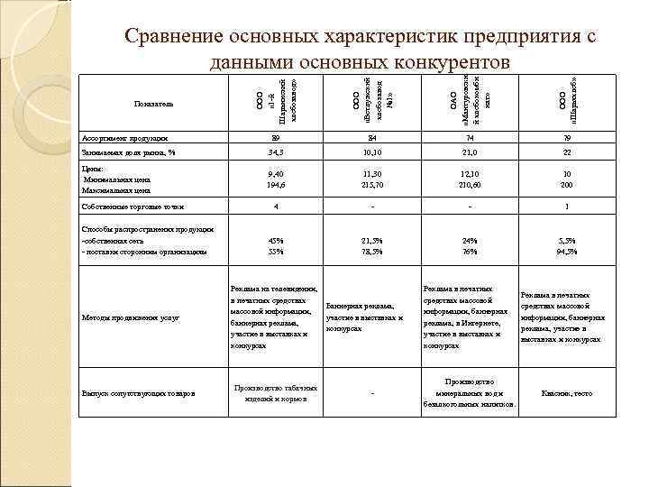   Сравнение основных характеристик предприятия с     данными основных конкурентов