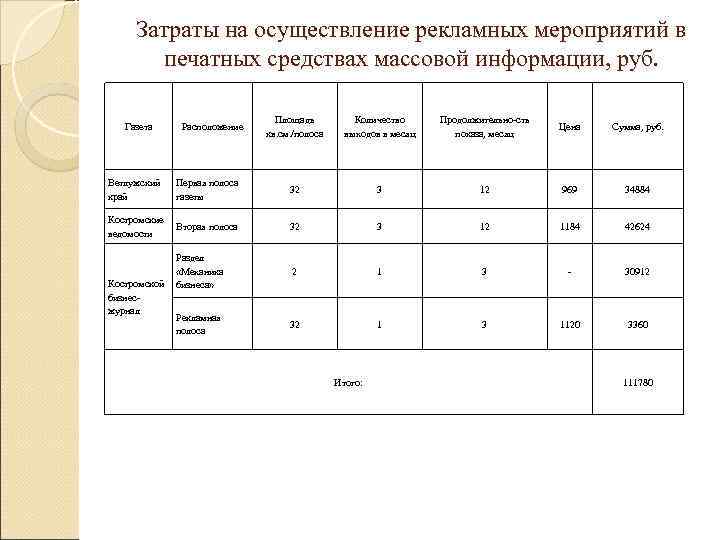  Затраты на осуществление рекламных мероприятий в   печатных средствах массовой информации, руб.