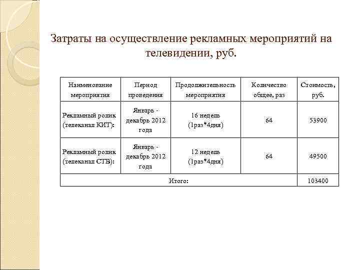 Затраты на осуществление рекламных мероприятий на    телевидении, руб. Наименование  Период