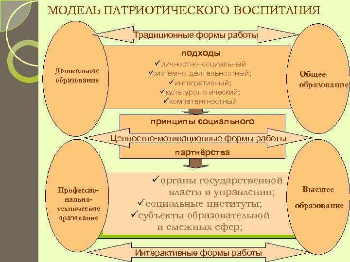 МОДЕЛЬ ПАТРИОТИЧЕСКОГО ВОСПИТАНИЯ     Традиционные формы работы    