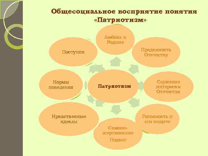 Общесоциальное восприятие понятия  «Патриотизм»    ?    Любовь к