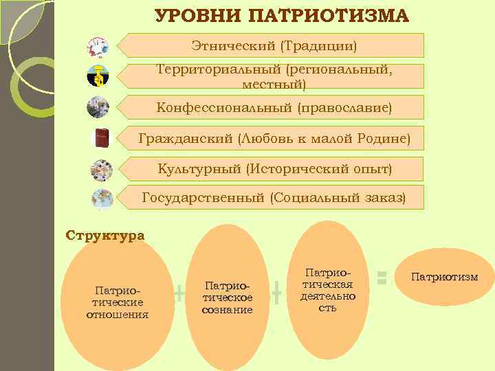    УРОВНИ ПАТРИОТИЗМА    Этнический (Традиции)    Территориальный
