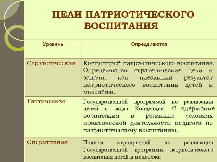   ЦЕЛИ ПАТРИОТИЧЕСКОГО   ВОСПИТАНИЯ Уровень     Определяются 