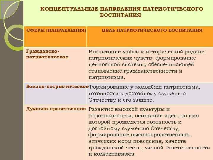  КОНЦЕПТУАЛЬНЫЕ НАПР ВЛЕНИЯ ПАТРИОТИЧЕСКОГО    А    ВОСПИТАНИЯ