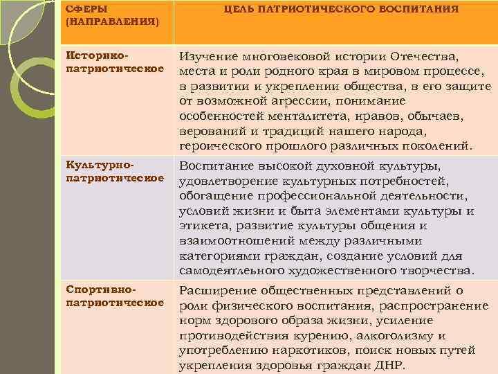СФЕРЫ   ЦЕЛЬ ПАТРИОТИЧЕСКОГО ВОСПИТАНИЯ (НАПРАВЛЕНИЯ)  Историко-  Изучение многовековой истории Отечества,