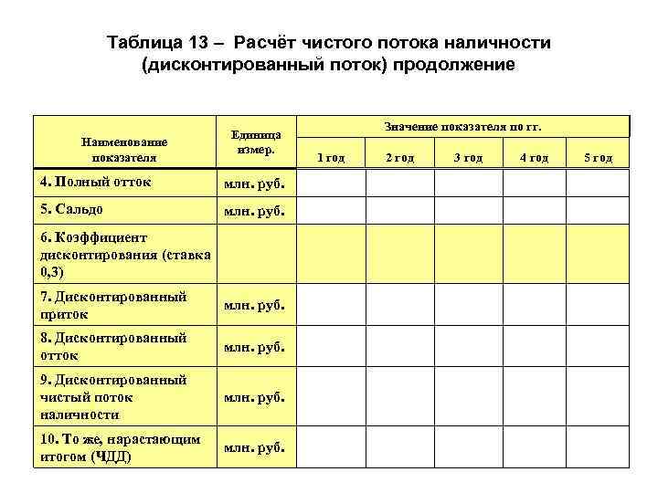 Таблица 13 – Расчёт чистого потока наличности (дисконтированный Таблица 13 – Расчёт чистого потока наличности (дисконтированный