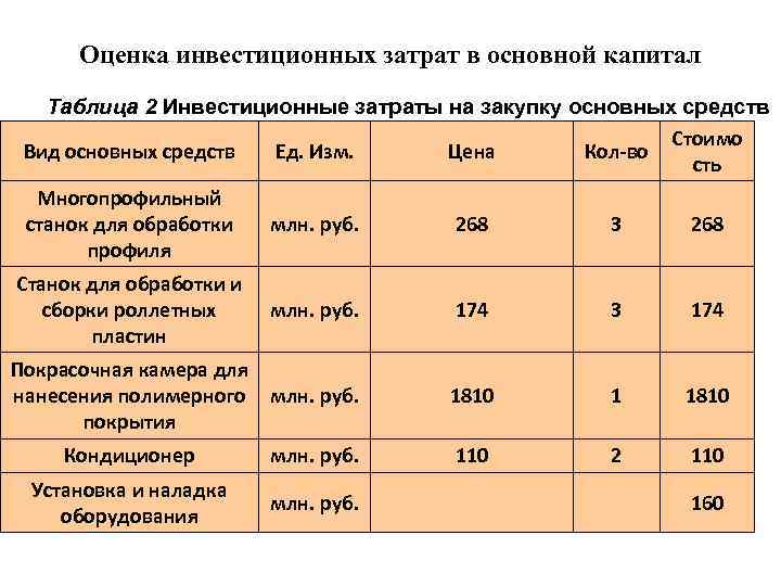 Оценка инвестиционных затрат в основной капитал Таблица 2 Инвестиционные затраты на закупку Оценка инвестиционных затрат в основной капитал Таблица 2 Инвестиционные затраты на закупку