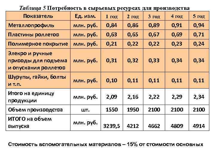 Таблица 5 Потребность в сырьевых ресурсах для производства Показатель Ед. Таблица 5 Потребность в сырьевых ресурсах для производства Показатель Ед.
