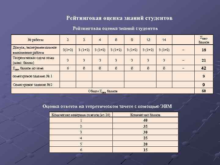      Рейтинговая оценка знаний студентов     Σmaх,