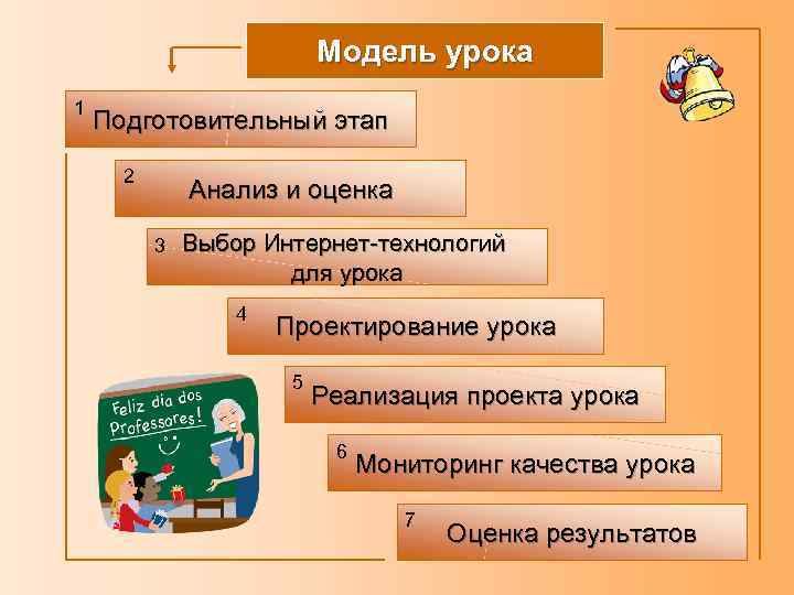      Модель урока 1 Подготовительный этап  2 