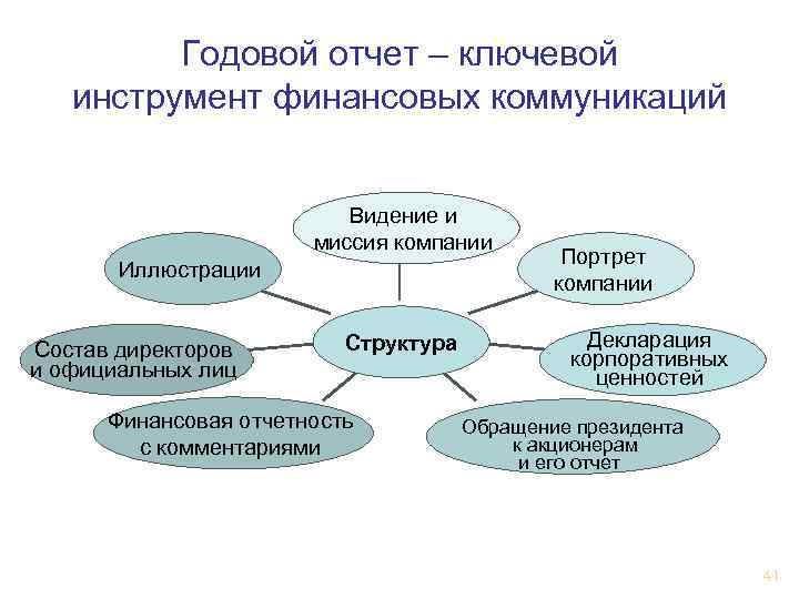    Годовой отчет – ключевой инструмент финансовых коммуникаций    