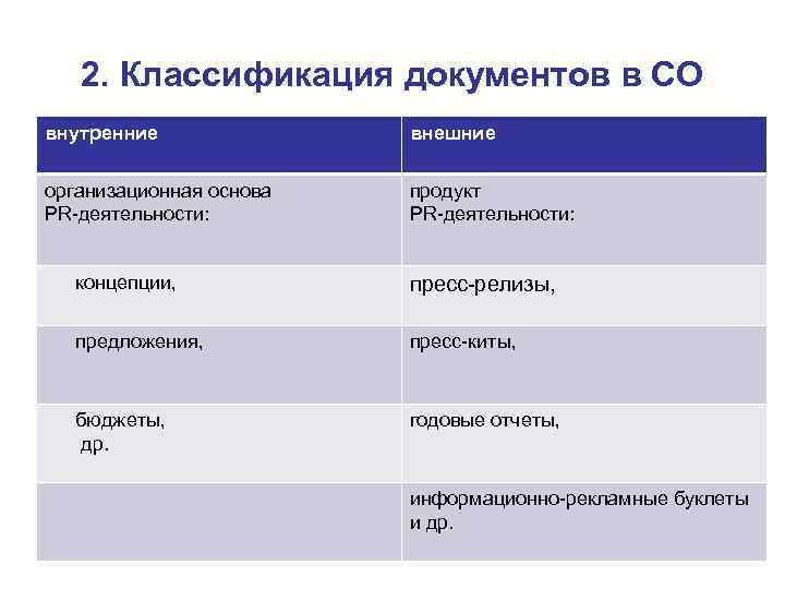   2. Классификация документов в СО внутренние    внешние организационная основа