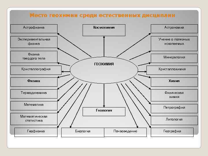  Место геохимии среди естественных дисциплин  Астрофизика   Космохимия   