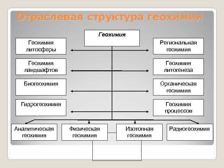 Отраслевая структура геохимии      Геохимия     