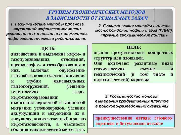    ГРУППЫ ГЕОХИМИЧЕСКИХ МЕТОДОВ   В ЗАВИСИМОСТИ ОТ РЕШАЕМЫХ ЗАДАЧ 