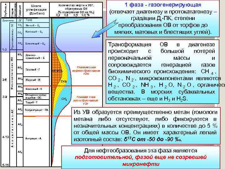      1 фаза - газогенерирующая   литогенеза Глубина, м