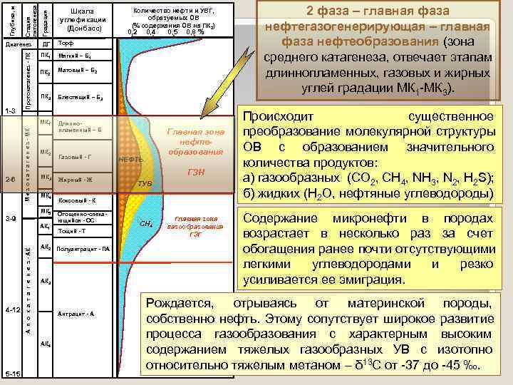      2 фаза – главная фаза   литогенеза Глубина,