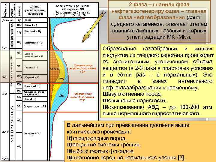      2 фаза – главная фаза   литогенеза Глубина,
