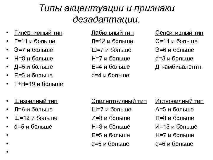 Типы акцентуации и признаки дезадаптации. • Гипертимный Типы акцентуации и признаки дезадаптации. • Гипертимный