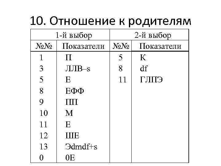 10. Отношение к родителям 1 -й выбор  2 -й выбор №№ Показатели 1