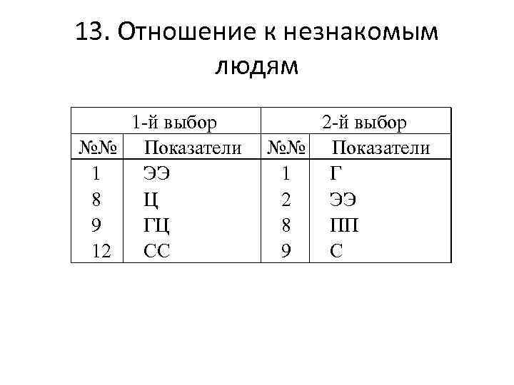 13. Отношение к незнакомым  людям 1 -й выбор 2 -й выбор №№ Показатели