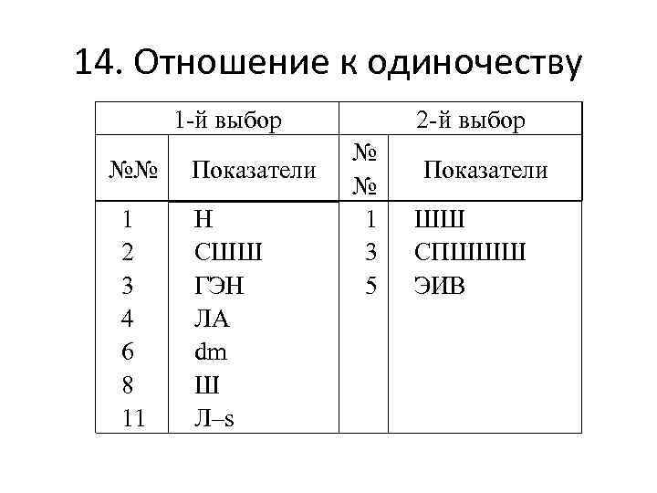 14. Отношение к одиночеству  1 -й выбор   2 -й выбор 