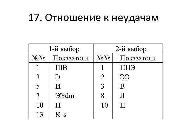 17. Отношение к неудачам 1 -й выбор  2 -й выбор №№ Показатели 1