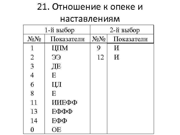  21. Отношение к опеке и  наставлениям  1 -й выбор  2