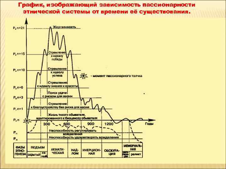 График, изображающий зависимость пассионарности этнической системы от времени её существования. 