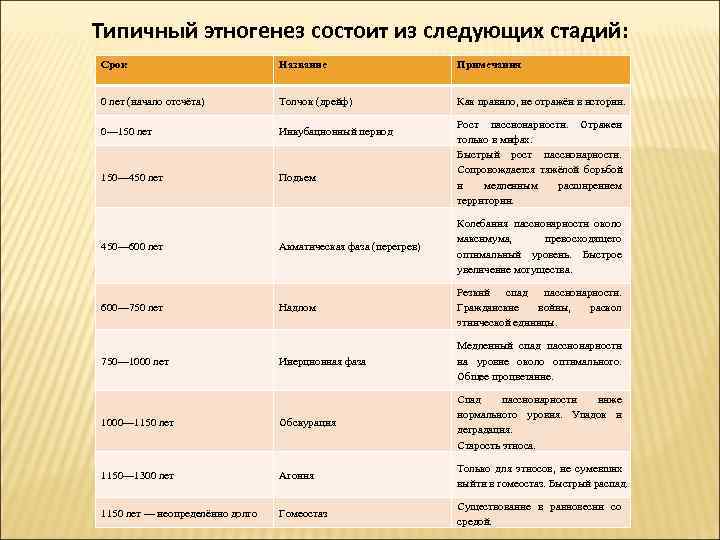 Типичный этногенез состоит из следующих стадий: Срок     Название  