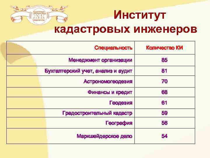 Институт кадастровых инженеров Специальность Количество КИ Институт кадастровых инженеров Специальность Количество КИ