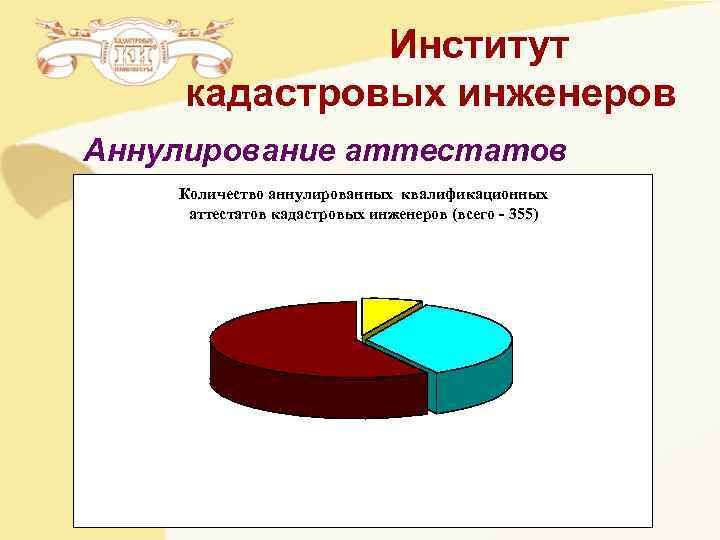 Институт кадастровых инженеров Аннулирование аттестатов Количество аннулированных квалификационных аттестатов кадастровых инженеров Институт кадастровых инженеров Аннулирование аттестатов Количество аннулированных квалификационных аттестатов кадастровых инженеров