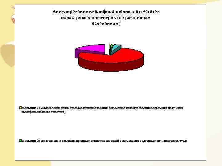 Аннулирование квалификационных аттестатов кадастровых инженеров (по различным Аннулирование квалификационных аттестатов кадастровых инженеров (по различным
