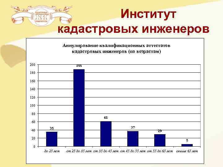 Институт кадастровых инженеров Аннулирование Институт кадастровых инженеров Аннулирование