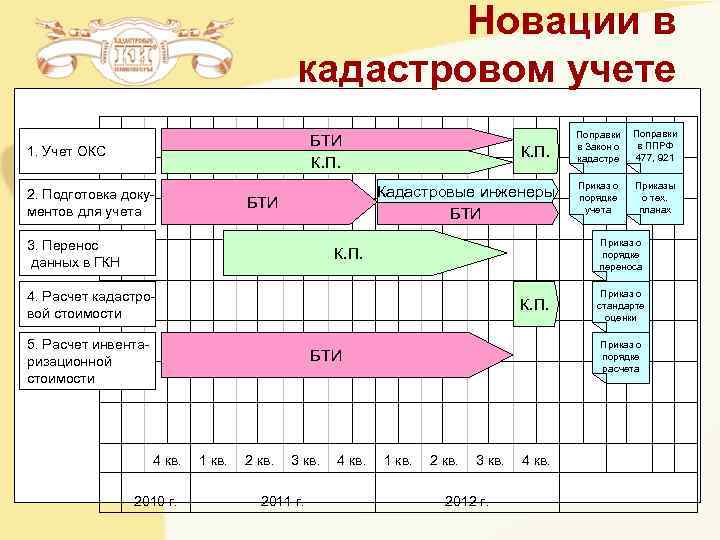 Новации в кадастровом учете Новации в кадастровом учете