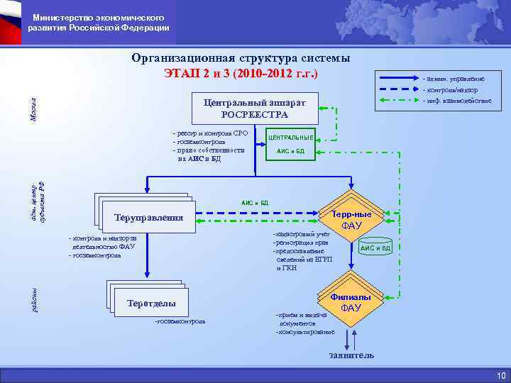  Министерство экономического развития Российской Федерации       Организационная структура