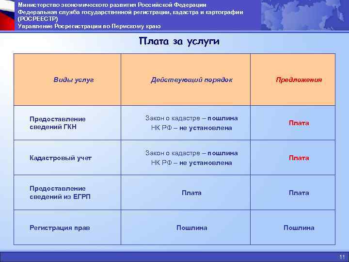 Министерство экономического развития Российской Федерации Федеральная служба государственной регистрации, кадастра и картографии (РОСРЕЕСТР) Управление