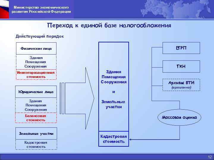  Министерство экономического развития Российской Федерации    Переход к единой базе налогообложения