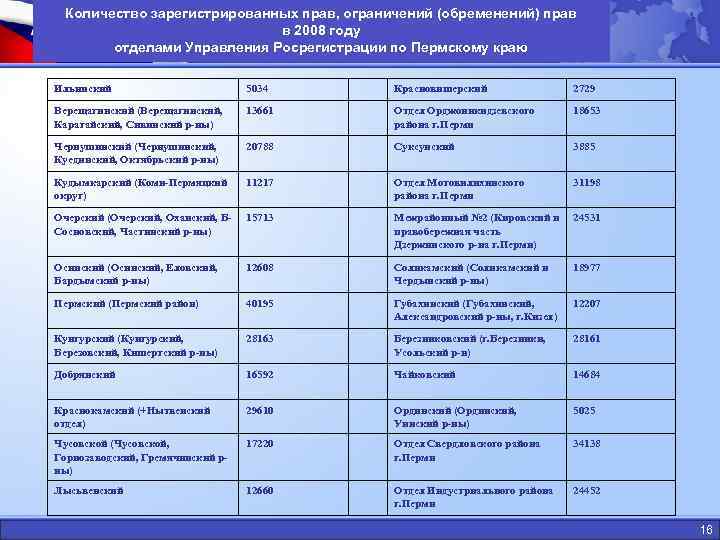  Количество зарегистрированных прав, ограничений (обременений) прав     в 2008 году
