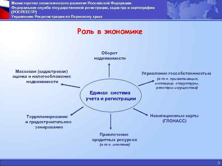 Министерство экономического развития Российской Федерации Федеральная служба государственной регистрации, кадастра и картографии (РОСРЕЕСТР) Управление
