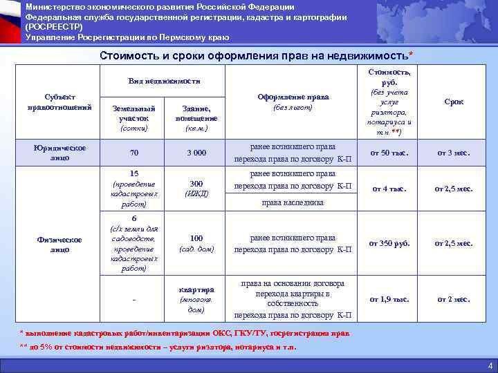  Министерство экономического развития Российской Федерации Федеральная служба государственной регистрации, кадастра и картографии (РОСРЕЕСТР)