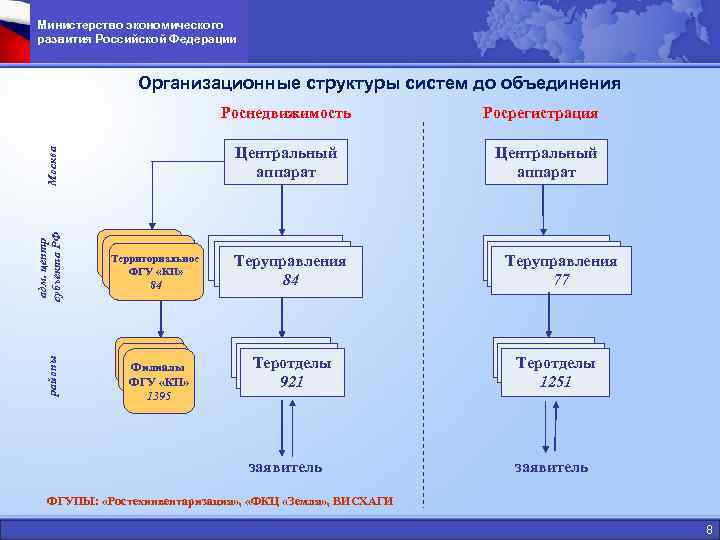 Министерство экономического развития Российской Федерации     Организационные структуры систем до объединения