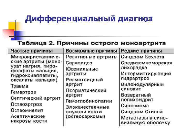 Дифференциальный диагноз 