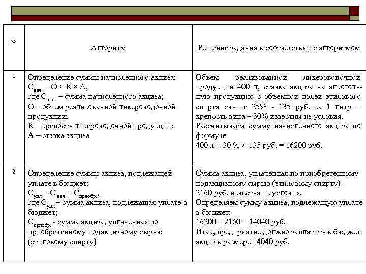 №     Алгоритм     Решение задания в соответствии
