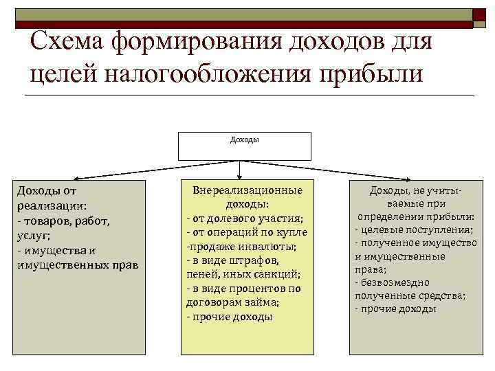  Схема формирования доходов для целей налогообложения прибыли      Доходы